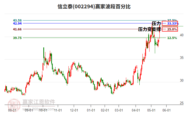 002294信立泰波段百分比工具