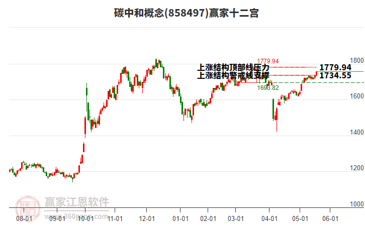 858497碳中和贏家十二宮工具