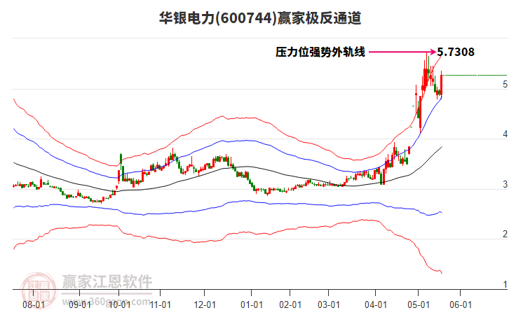 600744華銀電力贏家極反通道工具