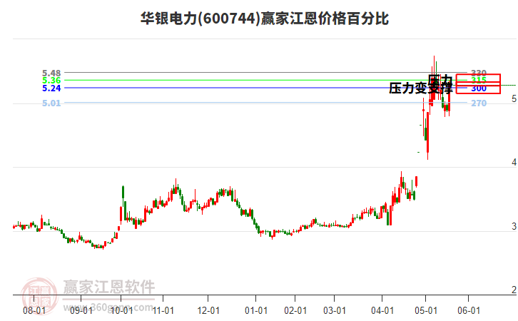 600744華銀電力江恩價格百分比工具