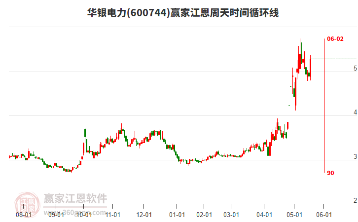 600744華銀電力江恩周天時間循環(huán)線工具