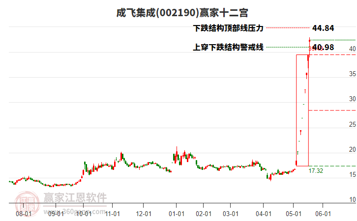 002190成飛集成贏家十二宮工具 002190成飛集成贏家十二宮工具