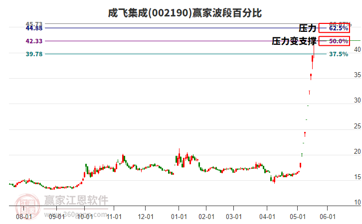 002190成飛集成波段百分比工具 002190成飛集成波段百分比工具