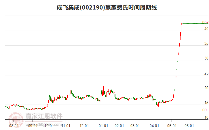 002190成飛集成費(fèi)氏時(shí)間周期線工具 002190成飛集成費(fèi)氏時(shí)間周期線工具