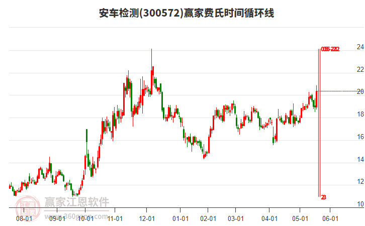 300572安車檢測費(fèi)氏時(shí)間循環(huán)線工具