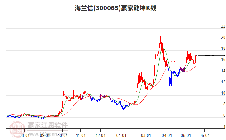 300065海蘭信贏家乾坤K線工具