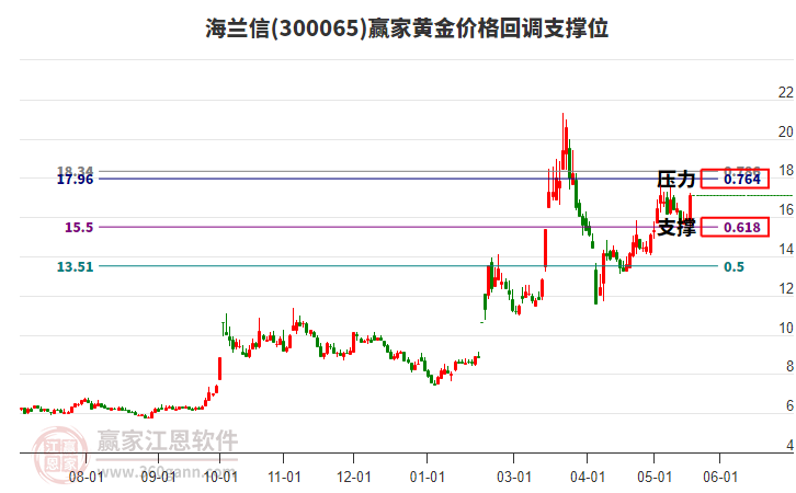 300065海蘭信黃金價(jià)格回調(diào)支撐位工具