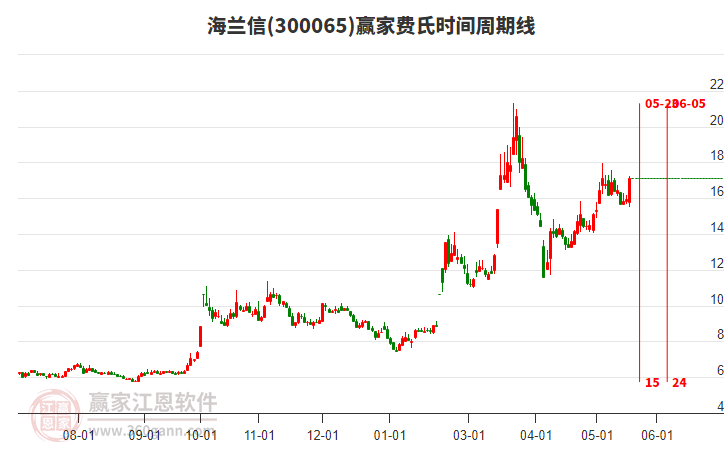 300065海蘭信費(fèi)氏時(shí)間周期線工具