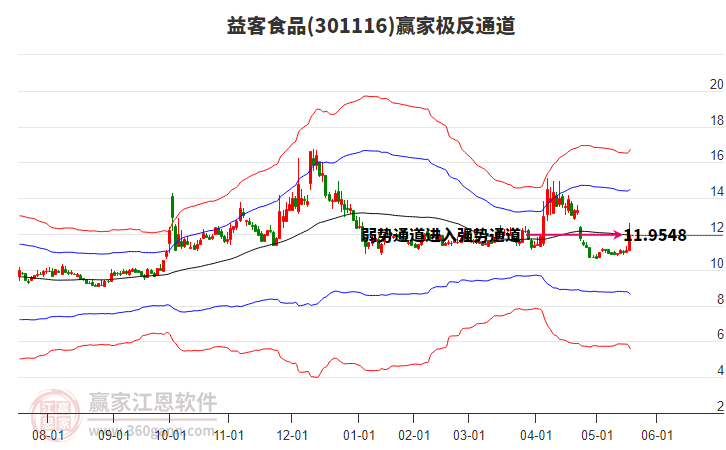 301116益客食品贏家極反通道工具