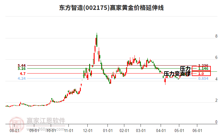 002175東方智造黃金價格延伸線工具 002175東方智造黃金價格延伸線工具