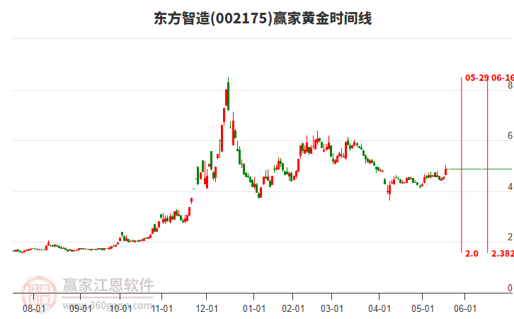 002175東方智造黃金時間周期線工具 002175東方智造黃金時間周期線工具