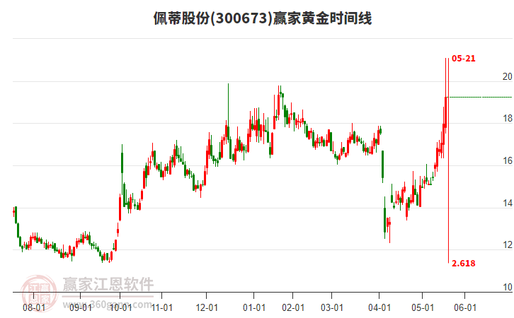 300673佩蒂股份黃金時間周期線工具
