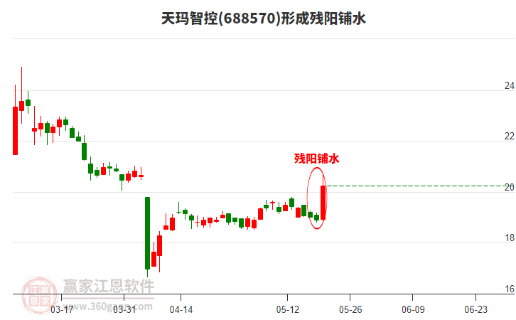 天瑪智控(688570)形成殘陽(yáng)鋪水形態(tài)