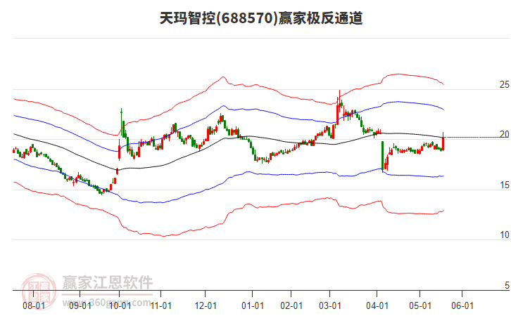 688570天瑪智控贏家極反通道工具