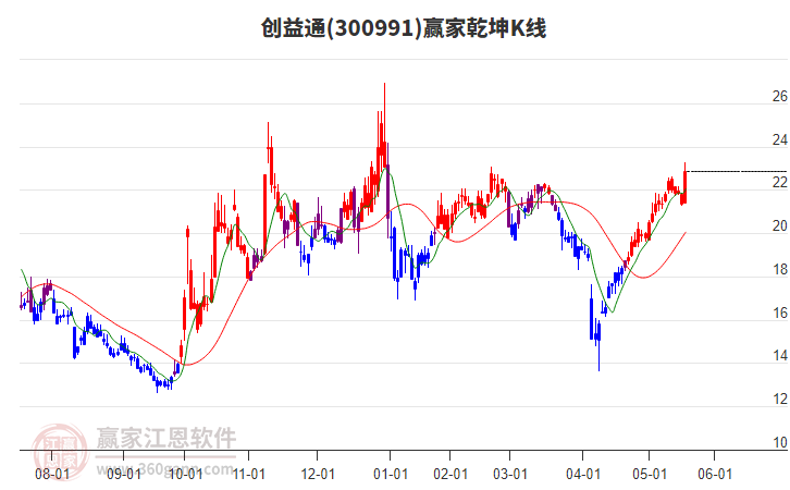 300991創(chuàng)益通贏家乾坤K線工具 300991創(chuàng)益通贏家乾坤K線工具