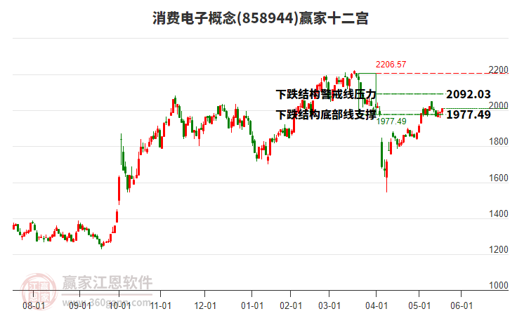 858944消費(fèi)電子贏家十二宮工具