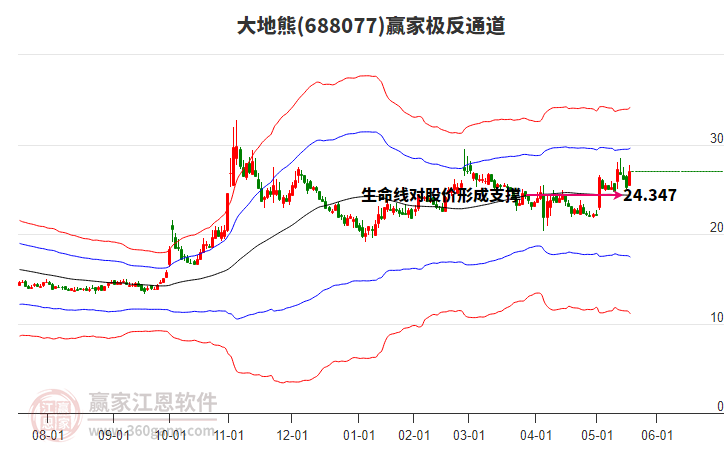 688077大地熊贏家極反通道工具