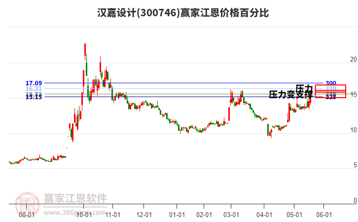 300746漢嘉設(shè)計(jì)江恩價(jià)格百分比工具 300746漢嘉設(shè)計(jì)江恩價(jià)格百分比工具