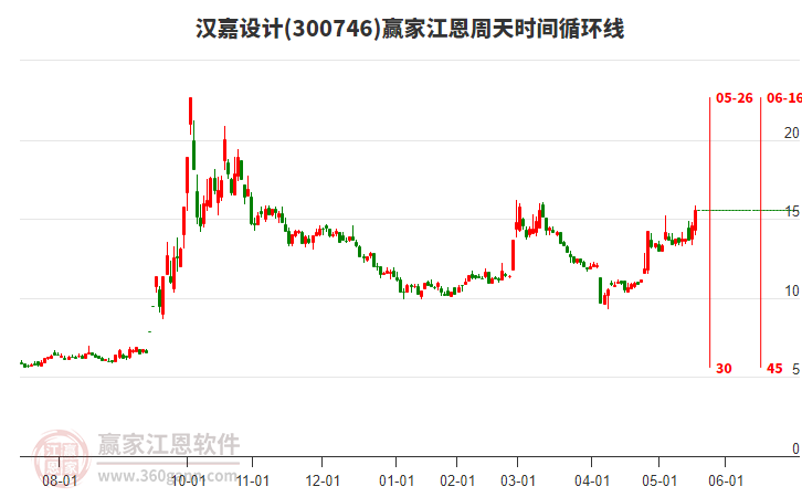 300746漢嘉設(shè)計(jì)江恩周天時(shí)間循環(huán)線工具 300746漢嘉設(shè)計(jì)江恩周天時(shí)間循環(huán)線工具