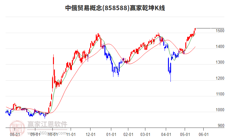 858588中俄貿(mào)易贏家乾坤K線工具