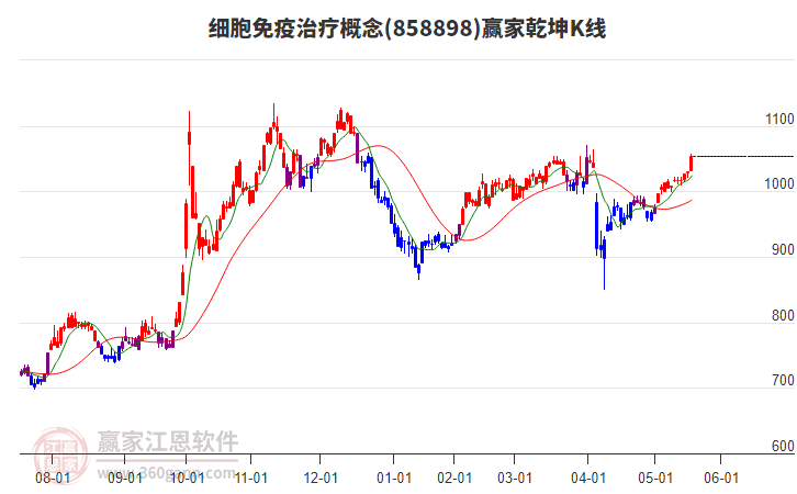 858898細(xì)胞免疫治療贏家乾坤K線工具