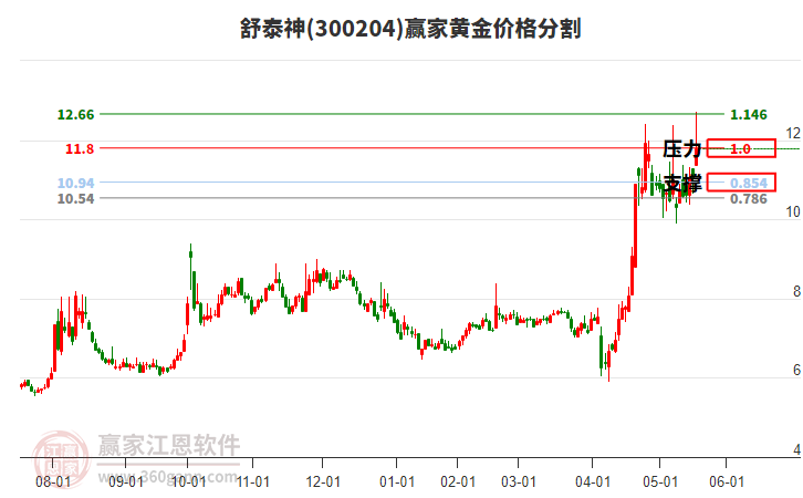 300204舒泰神黃金價格分割工具