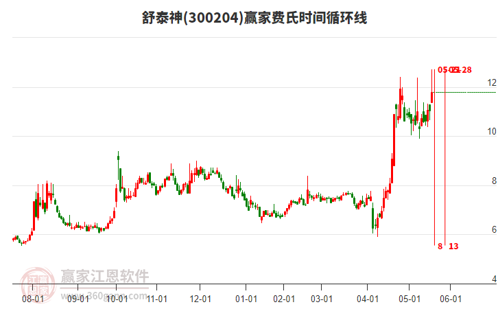 300204舒泰神費(fèi)氏時間循環(huán)線工具