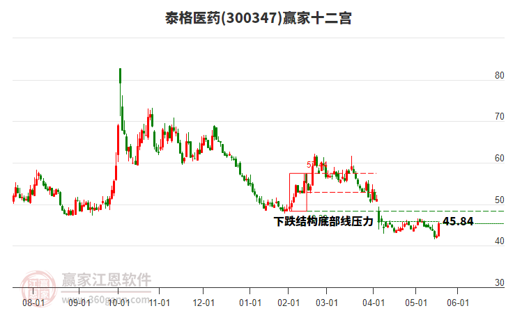 300347泰格醫(yī)藥贏家十二宮工具