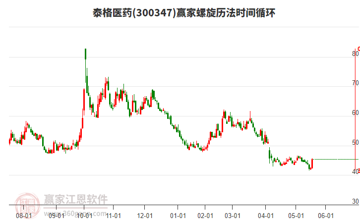 300347泰格醫(yī)藥螺旋歷法時間循環(huán)工具