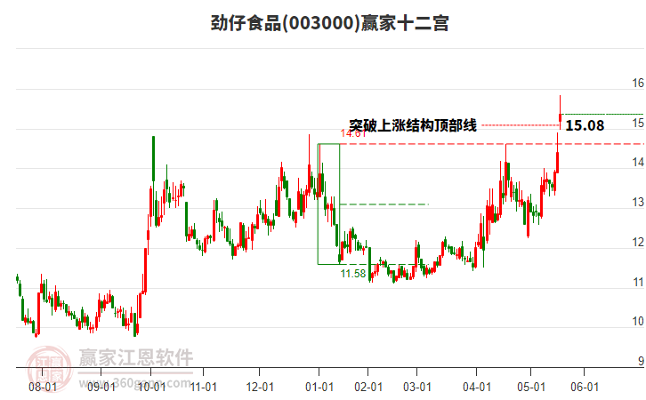 003000勁仔食品贏家十二宮工具