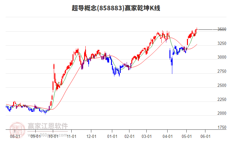 858883超導(dǎo)贏家乾坤K線工具 858883超導(dǎo)贏家乾坤K線工具
