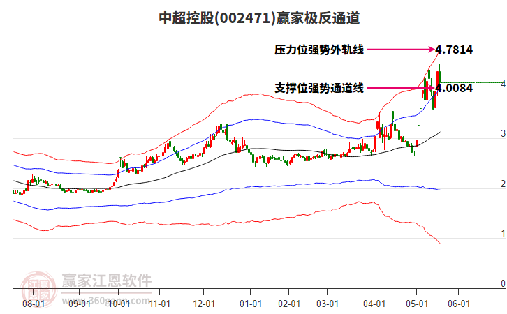 002471中超控股贏家極反通道工具 002471中超控股贏家極反通道工具
