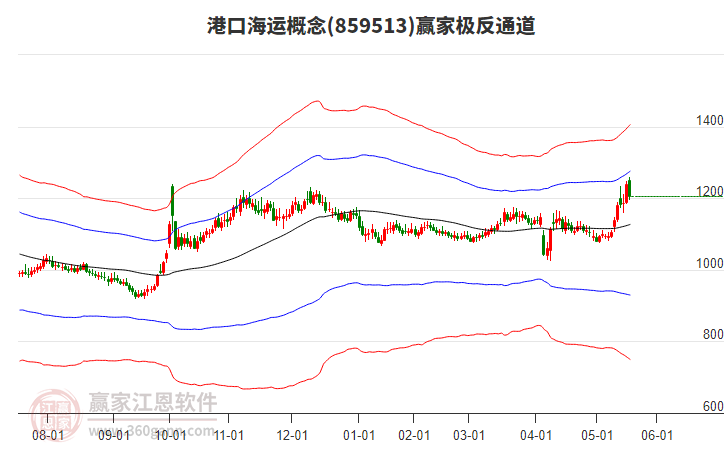 859513港口海運(yùn)贏家極反通道工具