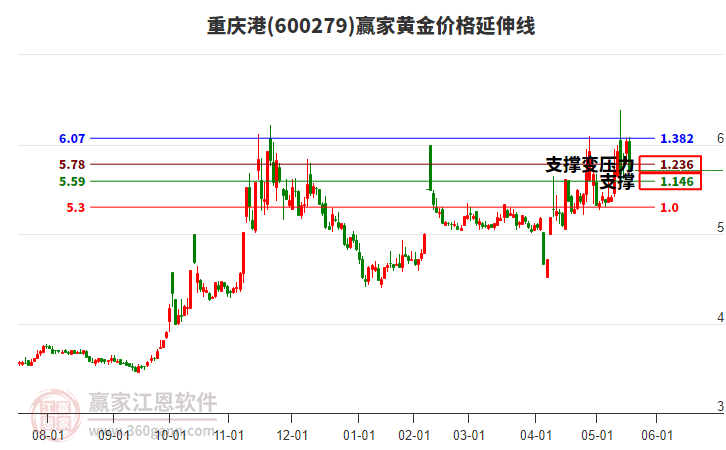 600279重慶港黃金價(jià)格延伸線工具