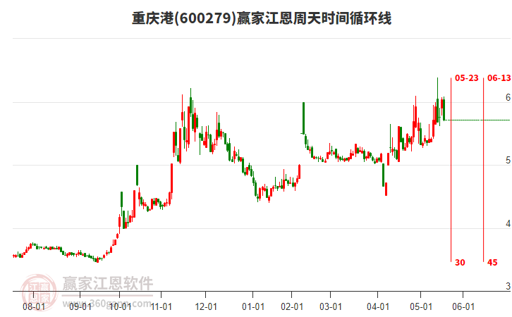 600279重慶港江恩周天時(shí)間循環(huán)線工具