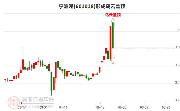 601018寧波港形成烏云蓋頂形態(tài)