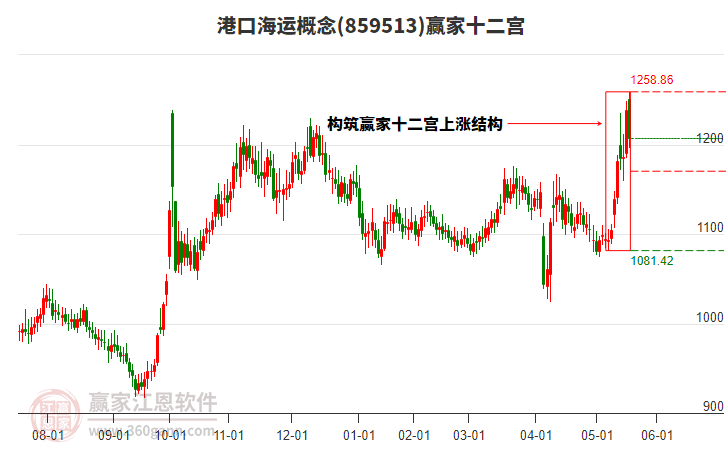 859513港口海運贏家十二宮工具