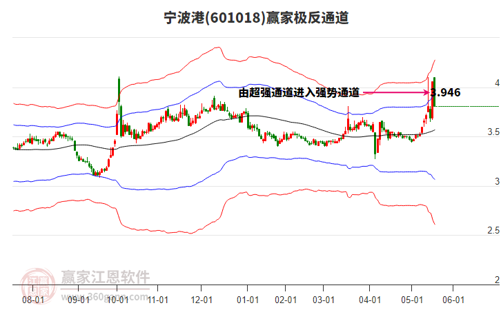 601018寧波港贏家極反通道工具