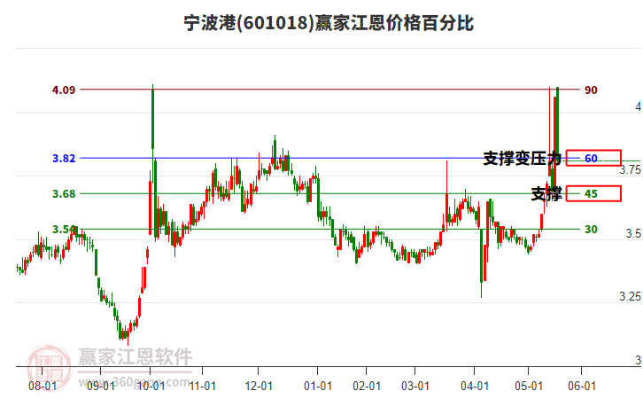 601018寧波港江恩價格百分比工具