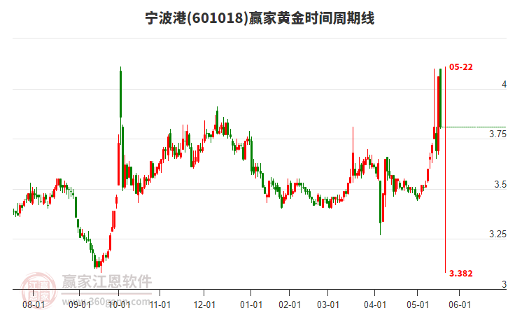 601018寧波港黃金時間周期線工具
