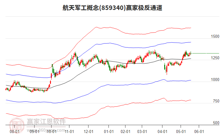 859340航天軍工贏家極反通道工具