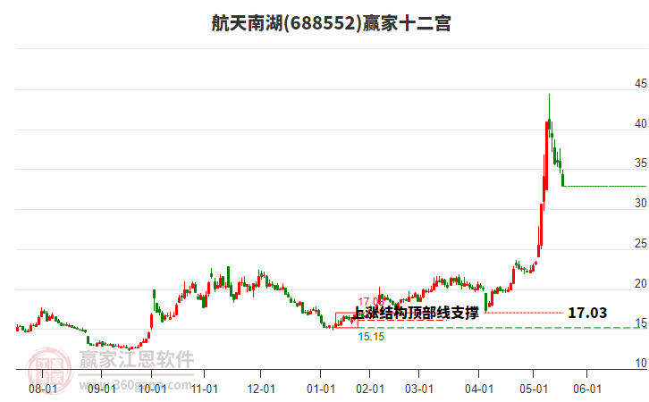 688552航天南湖贏家十二宮工具