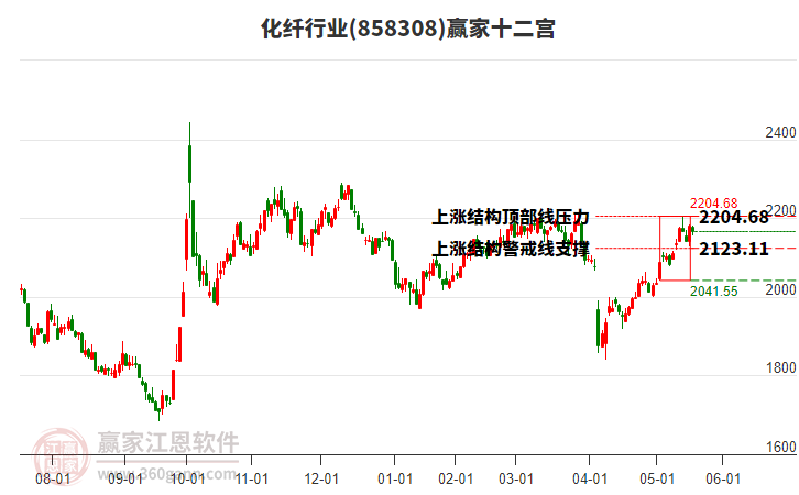 858308化纖贏家十二宮工具