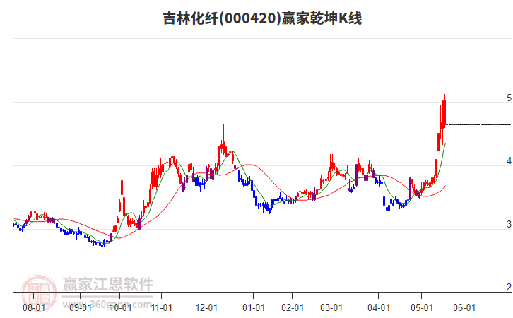 000420吉林化纖贏家乾坤K線工具