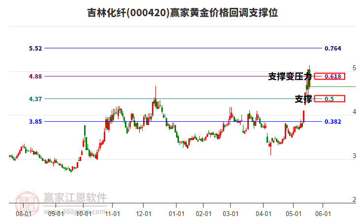 000420吉林化纖黃金價(jià)格回調(diào)支撐位工具