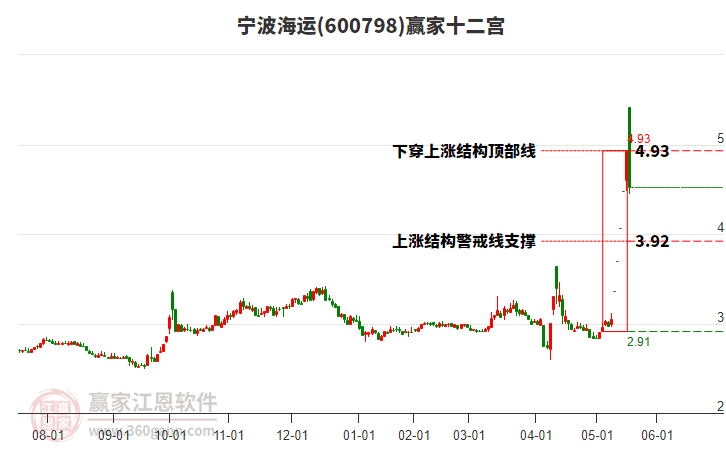 600798寧波海運(yùn)贏家十二宮工具 600798寧波海運(yùn)贏家十二宮工具
