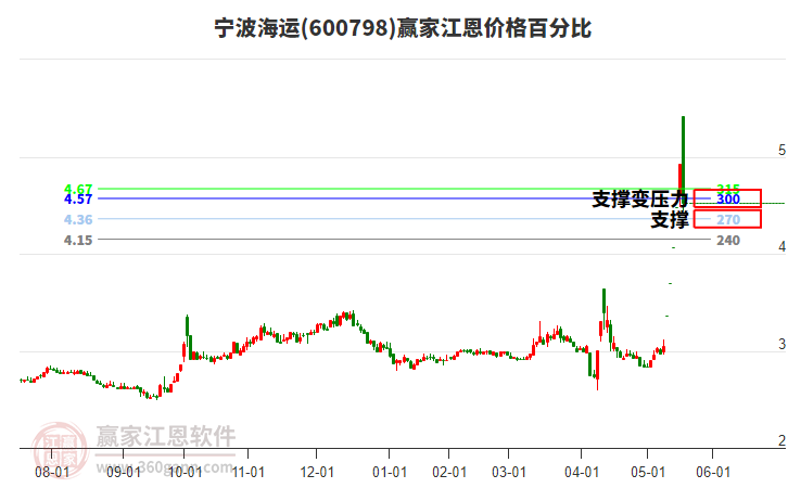 600798寧波海運(yùn)江恩價(jià)格百分比工具 600798寧波海運(yùn)江恩價(jià)格百分比工具