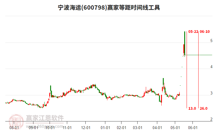 600798寧波海運(yùn)等距時(shí)間周期線工具 600798寧波海運(yùn)等距時(shí)間周期線工具