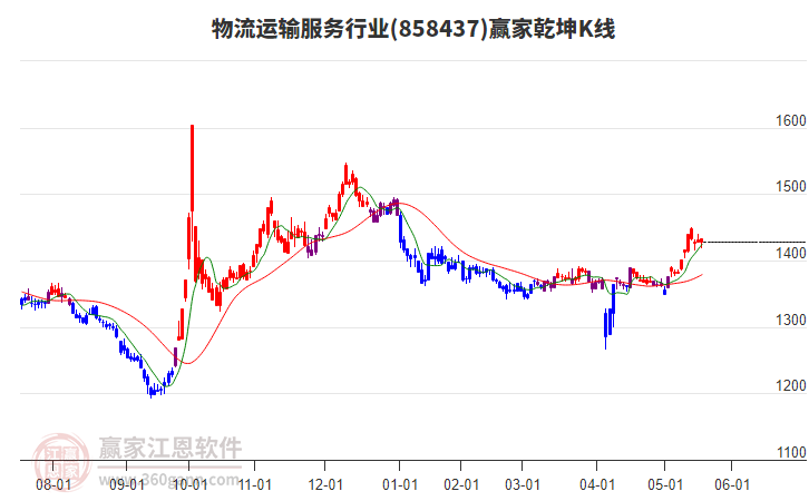 858437物流運(yùn)輸服務(wù)贏家乾坤K線工具 858437物流運(yùn)輸服務(wù)贏家乾坤K線工具