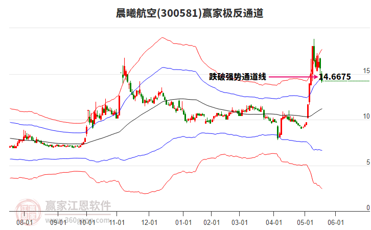 300581晨曦航空贏家極反通道工具